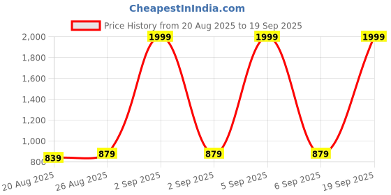 myntra.com Aura Set Of 3 Floral Printed Oversized Shopper Tote Bag aura Price History Graph from 20 Aug 2025 to 19 Sep 2025
