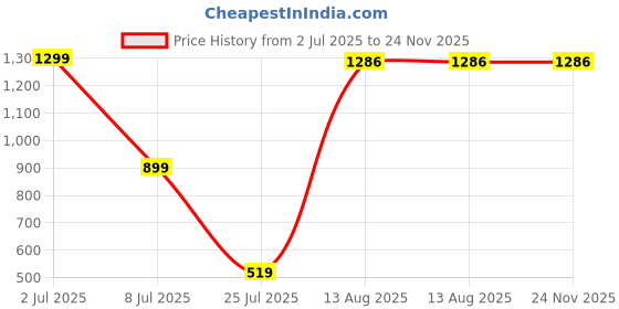 myntra.com Aura Set of 3 Gold-Toned Laughing Monk Idol Showpiece aura Price History Graph from 2 Jul 2025 to 24 Nov 2025