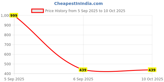 myntra.com Aura Set of 3 Multicoloured Other Anti-Skid Doormats aura Price History Graph from 5 Sep 2025 to 9 Oct 2025