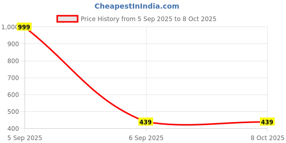 myntra.com Aura Set of 3 Multicoloured Other Anti-Skid Doormats aura Price History Graph from 5 Sep 2025 to 7 Oct 2025