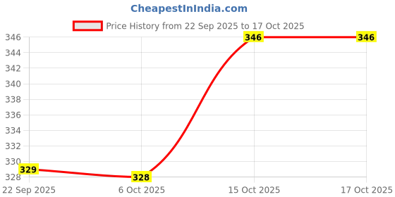 myntra.com Aura Set of 3 Multicoloured Other Anti-Skid Doormats aura Price History Graph from 22 Sep 2025 to 15 Oct 2025