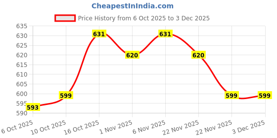 myntra.com Aura Set of 3 Orange Grey & Turquoise Blue Printed Wardrobe Drawer Organisers aura Price History Graph from 6 Oct 2025 to 3 Dec 2025