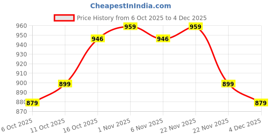 myntra.com Aura Set of 3 Orange Grey & Turquoise Blue Printed Wardrobe Drawer Organisers aura Price History Graph from 6 Oct 2025 to 4 Dec 2025