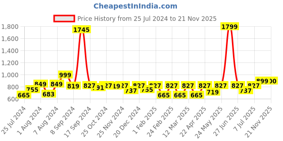 myntra.com Aura Set of 3 Solid Cotton 550 GSM Towel Set aura Price History Graph from 25 Jul 2024 to 21 Nov 2025