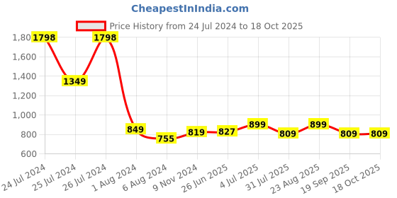 myntra.com Aura Set of 3 Solid Cotton 550 GSM Towel Set aura Price History Graph from 24 Jul 2024 to 17 Oct 2025