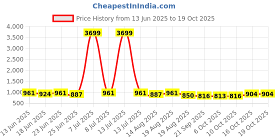myntra.com Aura Set Of 3 Solid Plastic Bath Accessories aura Price History Graph from 13 Jun 2025 to 18 Oct 2025