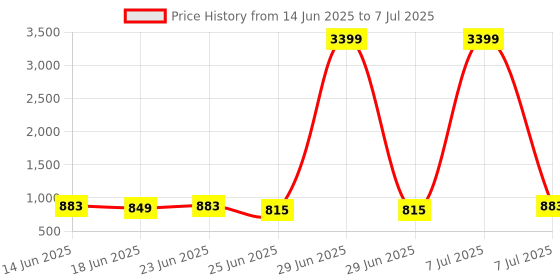 myntra.com Aura Set of 3 Storage Box Mickey Regular Multi-Utility Organisers aura Price History Graph from 14 Jun 2025 to 7 Jul 2025