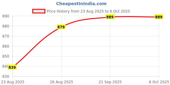 myntra.com Aura Set Of 3 Striped Oversized Shoper Tote Bag aura Price History Graph from 23 Aug 2025 to 5 Oct 2025