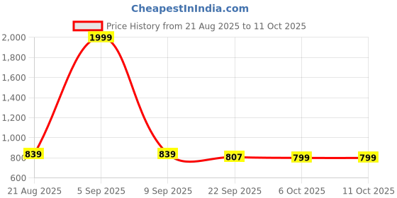 myntra.com Aura Set Of 3 Striped Oversized Shopper Tote Bag aura Price History Graph from 21 Aug 2025 to 11 Oct 2025