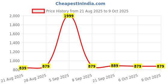 myntra.com Aura Set Of 3 Striped Oversized Shopper Tote Bag aura Price History Graph from 21 Aug 2025 to 8 Oct 2025