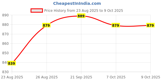 myntra.com Aura Set Of 3 Striped Oversized Shopper Tote Bag aura Price History Graph from 23 Aug 2025 to 8 Oct 2025