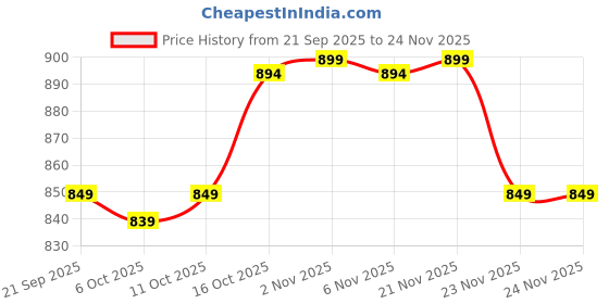myntra.com Aura Set Of 3 Striped Shopper Jute Tote Bags aura Price History Graph from 21 Sep 2025 to 23 Nov 2025