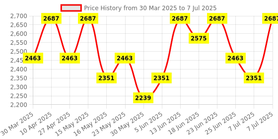 myntra.com Aura Set of 3 Units Regular Modular Cabinet Storage Foldable Cloth Drawer Organiser aura Price History Graph from 30 Mar 2025 to 7 Jul 2025
