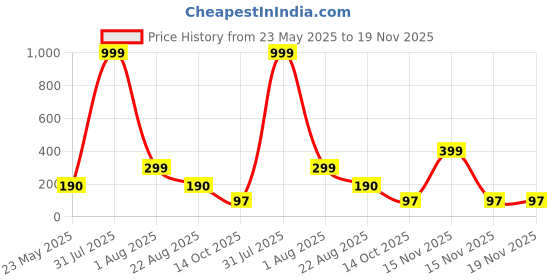 myntra.com Aura Set Of 3 White & Black Butterfly Printed Fridge Mats aura Price History Graph from 23 May 2025 to 19 Nov 2025