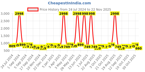 myntra.com Aura Set Of 4 Beige & White Printed Removable Chair Covers aura Price History Graph from 24 Jul 2024 to 22 Nov 2025