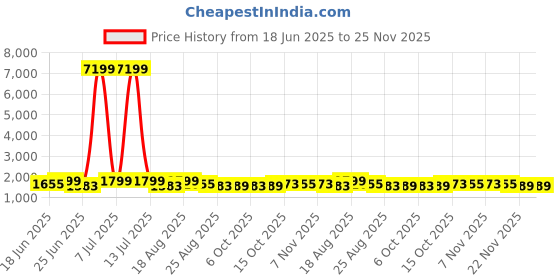 myntra.com Aura Set of 4 Beige Foldable Steel Frame Cloth Organizer With Handles aura Price History Graph from 18 Jun 2025 to 24 Nov 2025