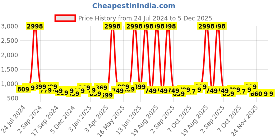 myntra.com Aura Set Of 4 Black & Brown Printed Chair Covers aura Price History Graph from 24 Jul 2024 to 5 Dec 2025