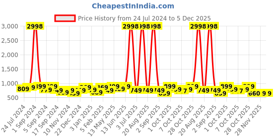 myntra.com Aura Set Of 4 Black & Yellow Printed Chair Covers aura Price History Graph from 24 Jul 2024 to 5 Dec 2025