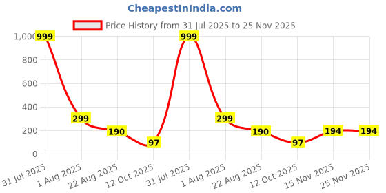 myntra.com Aura Set Of 4 Blue & Yellow Striped Fridge Drawer Mats aura Price History Graph from 31 Jul 2025 to 24 Nov 2025