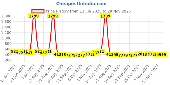 myntra.com Aura Set Of 4 Blue Printed Cotton Sofa Cover aura Price History Graph from 13 Jun 2025 to 29 Nov 2025