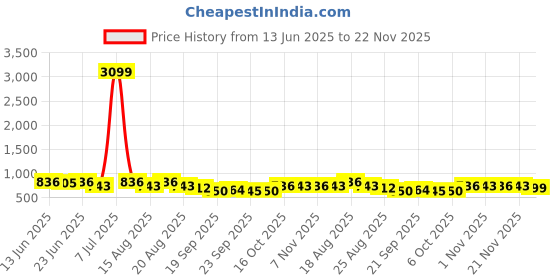 myntra.com Aura Set Of 4 Brown & Black Chevron-Designed Anti-Skid Doormat aura Price History Graph from 13 Jun 2025 to 22 Nov 2025