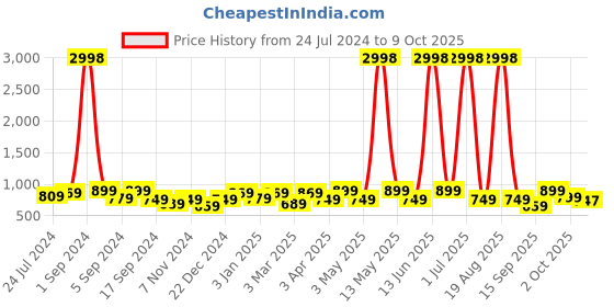 myntra.com Aura Set Of 4 Brown & Black Printed Chair Covers aura Price History Graph from 24 Jul 2024 to 9 Oct 2025