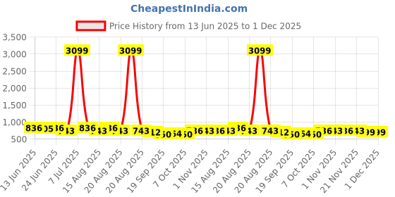 myntra.com Aura Set Of 4 Brown & Grey Chevron-Designed Anti-Skid Doormat aura Price History Graph from 13 Jun 2025 to 1 Dec 2025