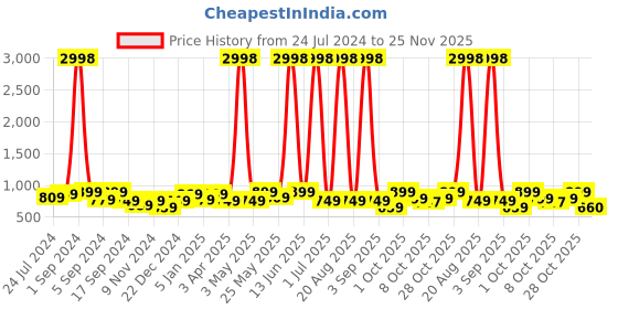 myntra.com Aura Set Of 4 Brown & White Ethnic Motifs Printed Chair Covers aura Price History Graph from 24 Jul 2024 to 25 Nov 2025