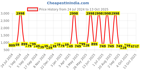 myntra.com Aura Set Of 4 Green & Yellow Set of 4 Printed Chair Covers aura Price History Graph from 24 Jul 2024 to 13 Oct 2025