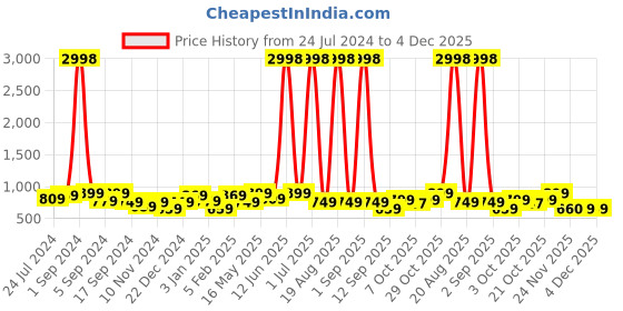 myntra.com Aura Set Of 4 Grey & Blue Printed Chair Covers aura Price History Graph from 24 Jul 2024 to 4 Dec 2025