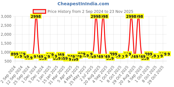 myntra.com Aura Set Of 4 Grey & Blue Printed Chair Covers aura Price History Graph from 2 Sep 2024 to 22 Nov 2025
