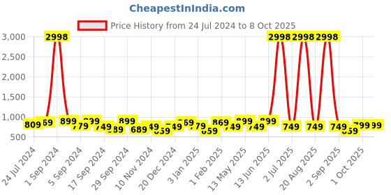 myntra.com Aura Set Of 4 Multicoloured Printed Chair Covers aura Price History Graph from 24 Jul 2024 to 8 Oct 2025