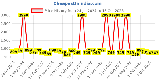 myntra.com Aura Set Of 4 Multicoloured Printed Chair Covers aura Price History Graph from 24 Jul 2024 to 18 Oct 2025
