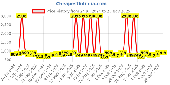 myntra.com Aura Set Of 4 Pink & Red Printed Chair Covers aura Price History Graph from 24 Jul 2024 to 23 Nov 2025