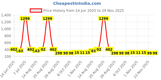 myntra.com Aura Set of 4 Printed Cotton Sofa Cover aura Price History Graph from 24 Jun 2025 to 29 Nov 2025