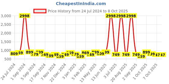 myntra.com Aura Set Of 4 Red & White Printed Chair Covers aura Price History Graph from 24 Jul 2024 to 8 Oct 2025