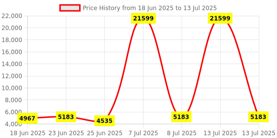 myntra.com Aura Set Of 4 Red Storage Ottomans aura Price History Graph from 18 Jun 2025 to 13 Jul 2025