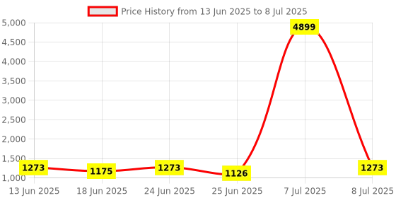 myntra.com Aura Set of 4 Regular Drawer Organiser aura Price History Graph from 13 Jun 2025 to 8 Jul 2025