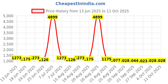 myntra.com Aura Set of 4 Regular Drawer Organisers aura Price History Graph from 13 Jun 2025 to 11 Oct 2025
