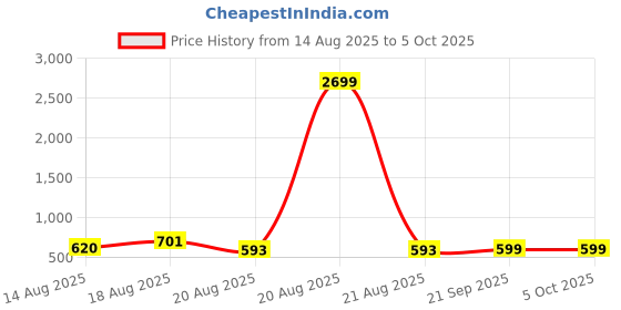 myntra.com Aura Set of 4 Regular Multi-Utility Organisers aura Price History Graph from 14 Aug 2025 to 5 Oct 2025