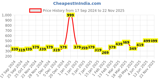 myntra.com Aura Set Of 4 Solid 500 GSM Cotton Hand Towels aura Price History Graph from 17 Sep 2024 to 22 Nov 2025
