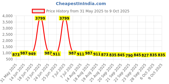 myntra.com Aura Set of 4 Solid Regular Multi-Utility Organisers aura Price History Graph from 31 May 2025 to 8 Oct 2025