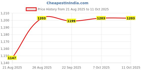 myntra.com Aura Set Of 4 Striped Jute Oversized Shopper Tote Bag aura Price History Graph from 21 Aug 2025 to 10 Oct 2025