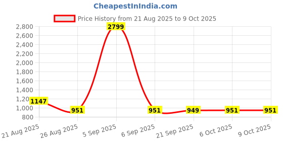 myntra.com Aura Set Of 4 Striped Jute Oversized Shopper Tote Bag aura Price History Graph from 21 Aug 2025 to 9 Oct 2025