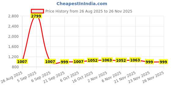 myntra.com Aura Set Of 4 Striped Jute Oversized Shopper Tote Bags aura Price History Graph from 26 Aug 2025 to 24 Nov 2025