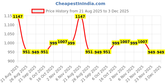 myntra.com Aura Set Of 4 Striped Oversized Shopper Jute Tote Bags aura Price History Graph from 21 Aug 2025 to 2 Dec 2025