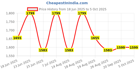 myntra.com Aura Set Of 4 White & Beige Foldable Storage Box aura Price History Graph from 18 Jun 2025 to 5 Oct 2025
