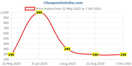 myntra.com Aura Set Of 4 White & Pink Printed Fridge Drawer Mats aura Price History Graph from 22 May 2025 to 7 Oct 2025