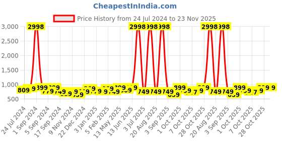myntra.com Aura Set Of 4 Yellow & Grey Printed Chair Covers aura Price History Graph from 24 Jul 2024 to 22 Nov 2025