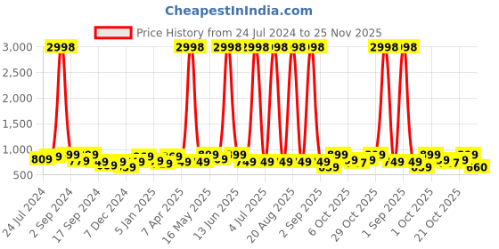 myntra.com Aura Set Of 4 Yellow & Grey Printed Chair Covers aura Price History Graph from 24 Jul 2024 to 25 Nov 2025